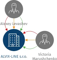 ALVIX-LINE s.r.o., IČO: 27652858: vizualizace vztahů osob a společností