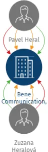 Bene Communication, s.r.o., IČO: 27652076: vizualizace vztahů osob a společností