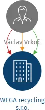 Vizualizace vztahů osob a společností - WEGA recycling s.r.o.