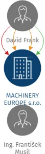 MACHINERY EUROPE s.r.o., IČO: 27646912: vizualizace vztahů osob a společností