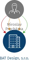 BAT Design, s.r.o., IČO: 27643778: vizualizace vztahů osob a společností
