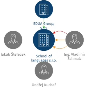 School of languages s.r.o., IČO: 27641074: vizualizace vztahů osob a společností