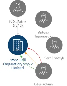 Stone Grill Corporation, s.r.o. v likvidaci, IČO: 27637930: vizualizace vztahů osob a společností