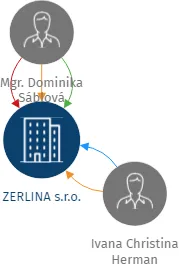 ZERLINA s.r.o., IČO: 27637883: vizualizace vztahů osob a společností