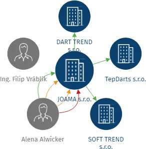 Vizualizace vztahů osob a společností - JOAMA s.r.o.