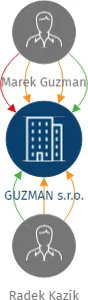 GUZMAN s.r.o., IČO: 27633861: vizualizace vztahů osob a společností