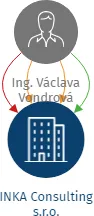 INKA Consulting s.r.o., IČO: 27631290: vizualizace vztahů osob a společností