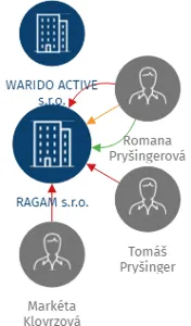RAGAM s.r.o., IČO: 27628191: vizualizace vztahů osob a společností