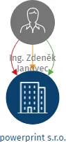 powerprint s.r.o., IČO: 27627705: vizualizace vztahů osob a společností