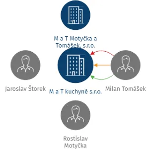 M a T kuchyně s.r.o., IČO: 27624978: vizualizace vztahů osob a společností