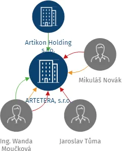 ARTETERA, s.r.o., IČO: 27620930: vizualizace vztahů osob a společností