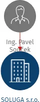 SOLUGA s.r.o., IČO: 27619290: vizualizace vztahů osob a společností
