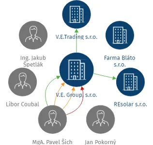 V.E. Group, s.r.o., IČO: 27618935: vizualizace vztahů osob a společností