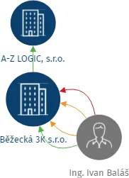 Běžecká 3K s.r.o., IČO: 27618919: vizualizace vztahů osob a společností