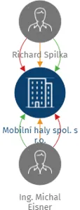 Mobilní haly spol. s r.o., IČO: 27618889: vizualizace vztahů osob a společností