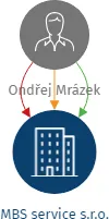 MBS service s.r.o., IČO: 27618340: vizualizace vztahů osob a společností