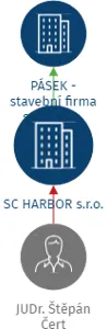 SC HARBOR s.r.o., IČO: 27617785: vizualizace vztahů osob a společností
