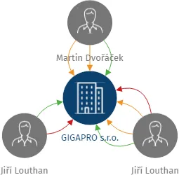GIGAPRO s.r.o., IČO: 27617181: vizualizace vztahů osob a společností