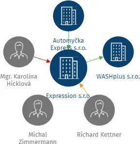 Expression s.r.o., IČO: 27615286: vizualizace vztahů osob a společností