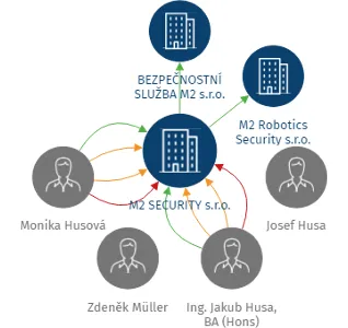 M2 SECURITY s.r.o., IČO: 27615278: vizualizace vztahů osob a společností