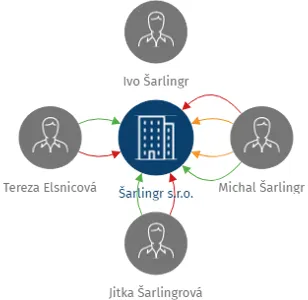 Šarlingr s.r.o., IČO: 27613704: vizualizace vztahů osob a společností