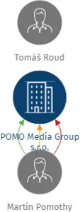 POMO Media Group s.r.o., IČO: 27613658: vizualizace vztahů osob a společností