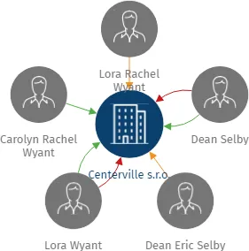 Centerville s.r.o., IČO: 27613615: vizualizace vztahů osob a společností