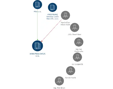 WINNIPEGIA SHELF, s.r.o., IČO: 27612431: vizualizace vztahů osob a společností