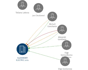 ALEXANDER ELECTRIC s.r.o., IČO: 27612350: vizualizace vztahů osob a společností