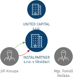 INSTALPARTNER s.r.o. v likvidaci, IČO: 27612317: vizualizace vztahů osob a společností