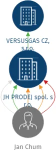 JH PRODEJ spol. s r.o., IČO: 27612066: vizualizace vztahů osob a společností