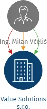 Value Solutions s.r.o., IČO: 27610420: vizualizace vztahů osob a společností