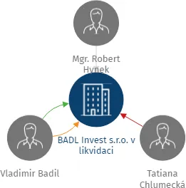 BADL Invest s.r.o. v likvidaci, IČO: 27609235: vizualizace vztahů osob a společností