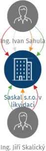 Saskal s.r.o. v likvidaci, IČO: 27608590: vizualizace vztahů osob a společností