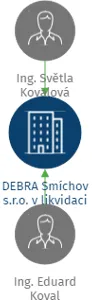 DEBRA Smíchov s.r.o. v likvidaci, IČO: 27608328: vizualizace vztahů osob a společností