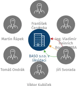 BASO s.r.o. v likvidaci, IČO: 27608280: vizualizace vztahů osob a společností