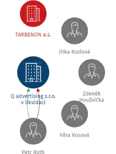 Q advertising s.r.o. v likvidaci, IČO: 27608212: vizualizace vztahů osob a společností