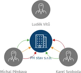 PH stav s.r.o., IČO: 27608115: vizualizace vztahů osob a společností