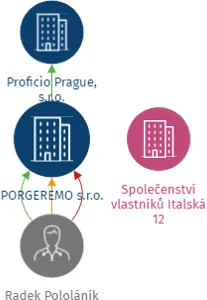 PORGEREMO s.r.o., IČO: 27607887: vizualizace vztahů osob a společností
