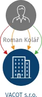 VACOT s.r.o., IČO: 27606970: vizualizace vztahů osob a společností