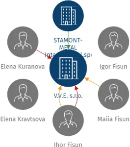 V.V.E. s.r.o., IČO: 27606295: vizualizace vztahů osob a společností