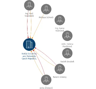 Nokia Solutions and Networks Czech Republic, s.r.o., IČO: 27606074: vizualizace vztahů osob a společností