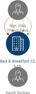 Bed & Breakfast CZ, s.r.o., IČO: 27604926: vizualizace vztahů osob a společností