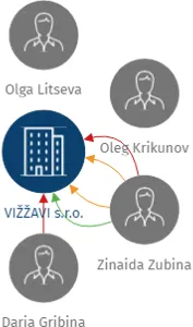 VIŽŽAVI s.r.o., IČO: 27604187: vizualizace vztahů osob a společností