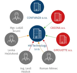 HN Technology s.r.o., IČO: 27604101: vizualizace vztahů osob a společností