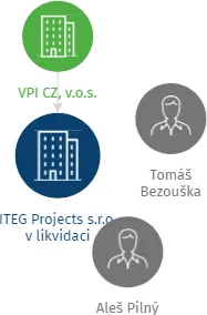 ITEG Projects s.r.o. v likvidaci, IČO: 27601935: vizualizace vztahů osob a společností