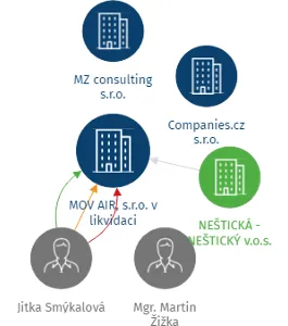 MOV AIR, s.r.o. v likvidaci, IČO: 27601901: vizualizace vztahů osob a společností