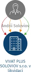 VIVAT PLUS SOLOVIOV s.r.o. v likvidaci, IČO: 27601315: vizualizace vztahů osob a společností
