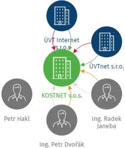 Vizualizace vztahů osob a společností - KOSTNET v.o.s.
