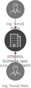 ISTROPOL SLOVAKIA, spol. s.r.o. - organizační složka, IČO: 27692442: vizualizace vztahů osob a společností